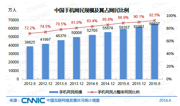 中國網(wǎng)民規(guī)模達7.1億 互聯(lián)網(wǎng)普及率達到51.7%