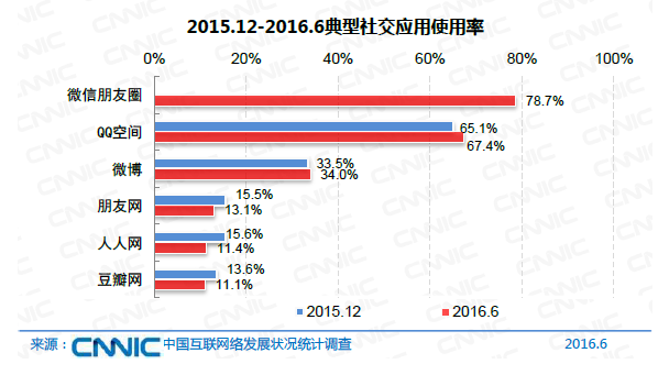 中國網(wǎng)民規(guī)模達7.1億 互聯(lián)網(wǎng)普及率達到51.7%